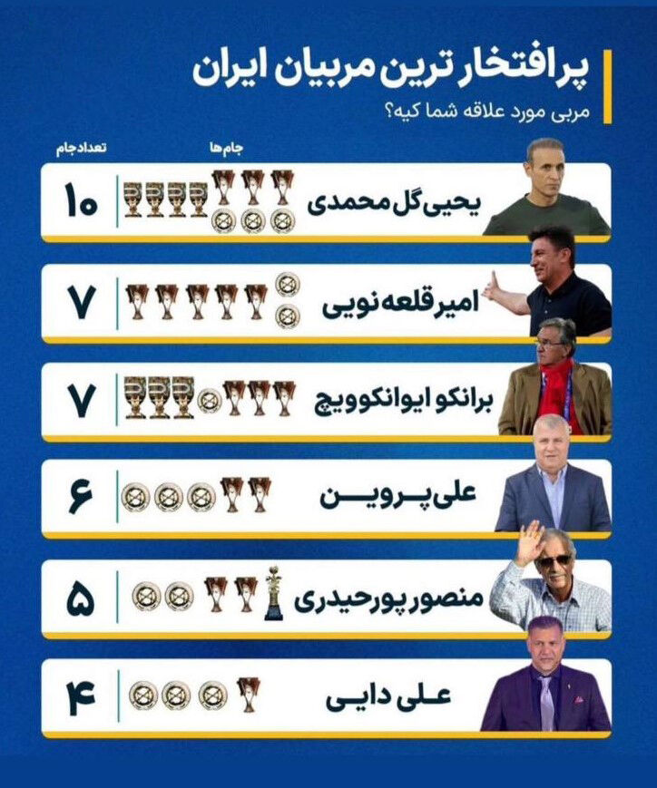 عکس| پرافتخارترین مربی ایران کیست؟/ آمار فوقالعاده یک پرسپولیسی در لیگ برتر