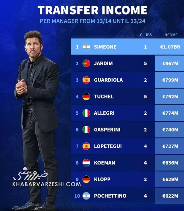 درآمدزاترین مربیان جهان برای باشگاههای خودشان چه کسانی هستند؟/ خبری از آنچلوتی و مورینیو نیست!