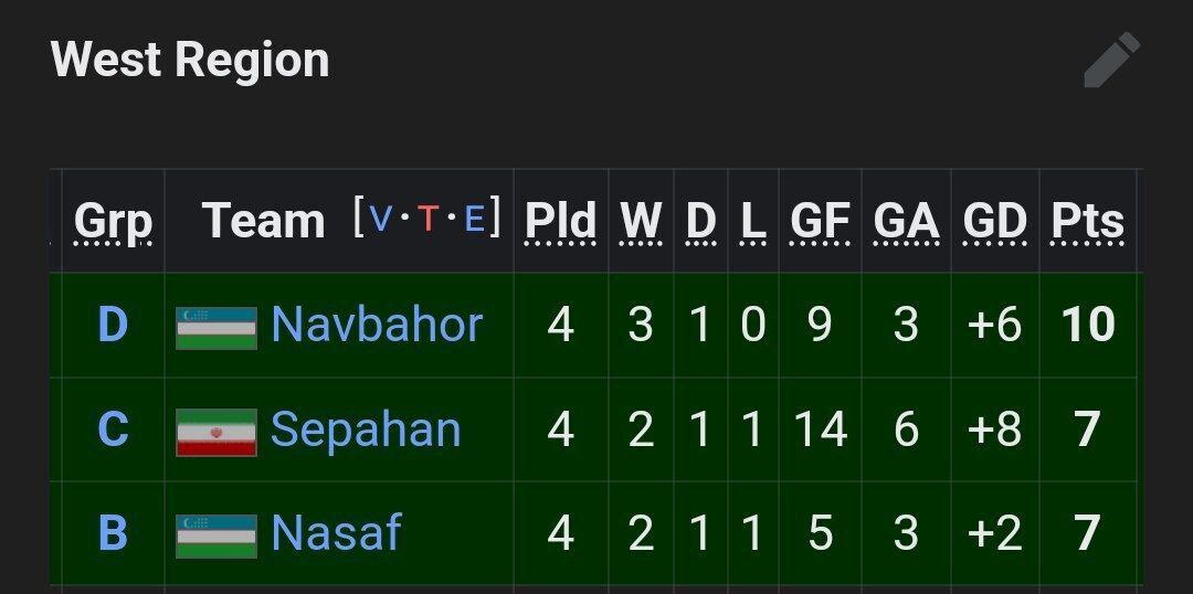 عکس| کار پرسپولیس برای صعود آسیا گره خورد/ سپاهان و دو تیم ازبک بهتر از قرمزهای تهران