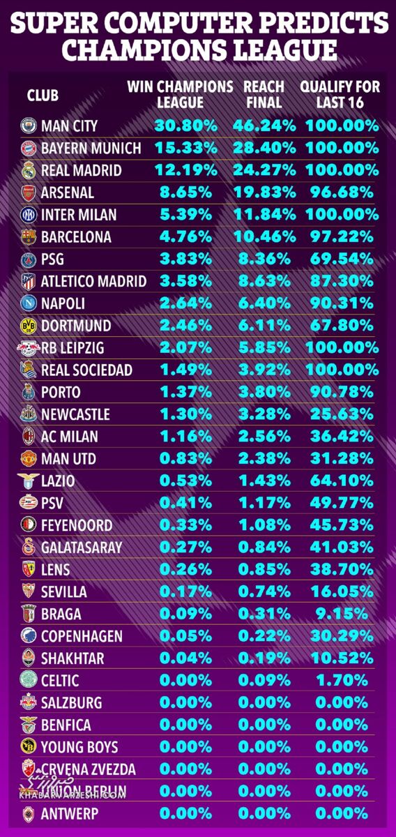 پیشبینی ابرکامپیوتر از قهرمان این فصل لیگ قهرمانان اروپا