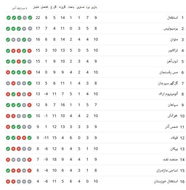 جدول لیگ برتر| استقلال با پیروزی حساس در موقعیت طلایی!