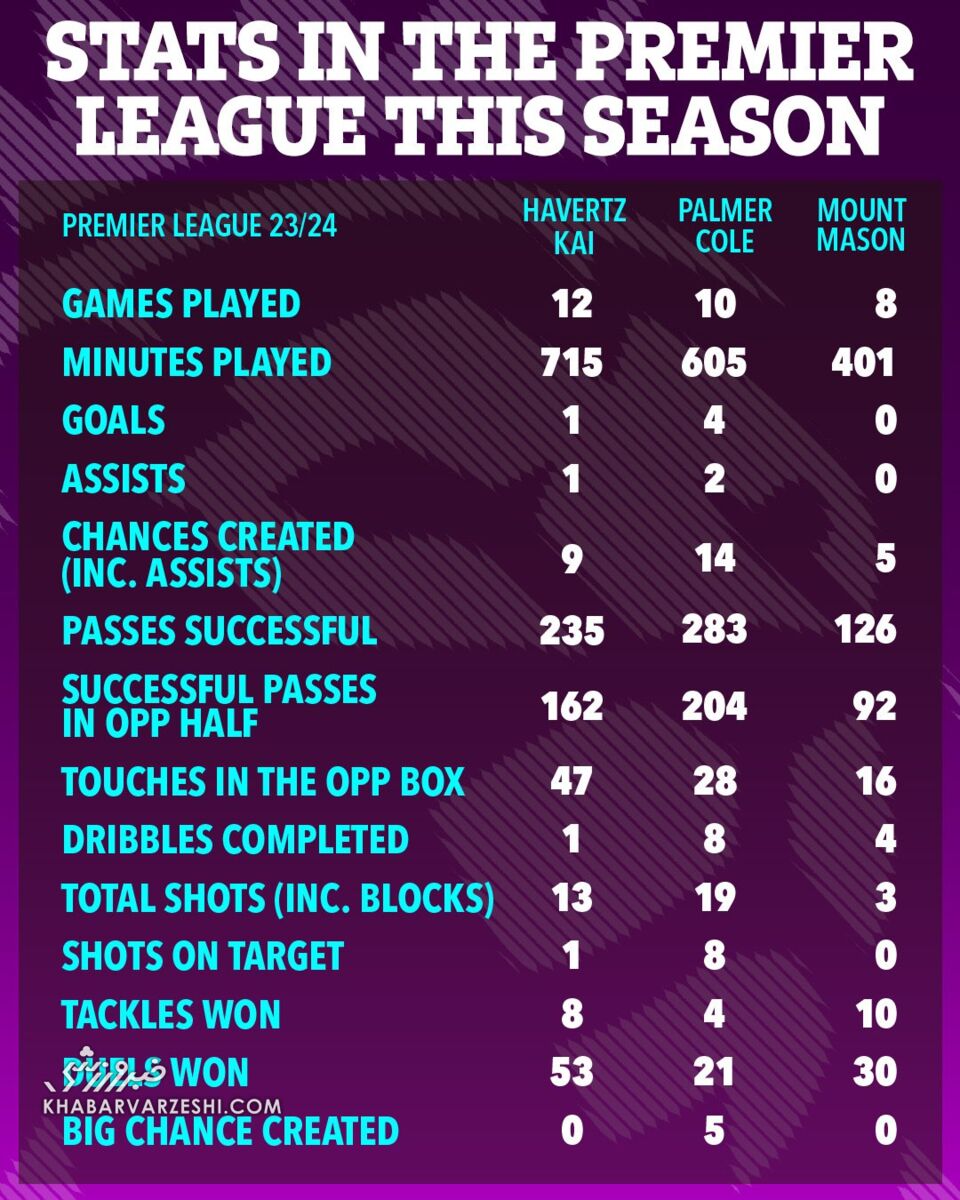 بُرد بزرگ چلسی با خرید پالمر/ ستارههایی که قربانی خرید یک جوان شدند!