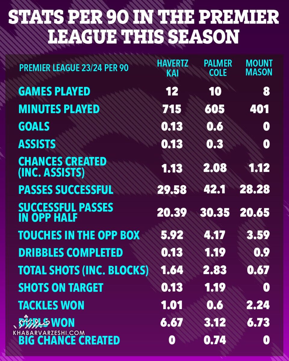 بُرد بزرگ چلسی با خرید پالمر/ ستارههایی که قربانی خرید یک جوان شدند!