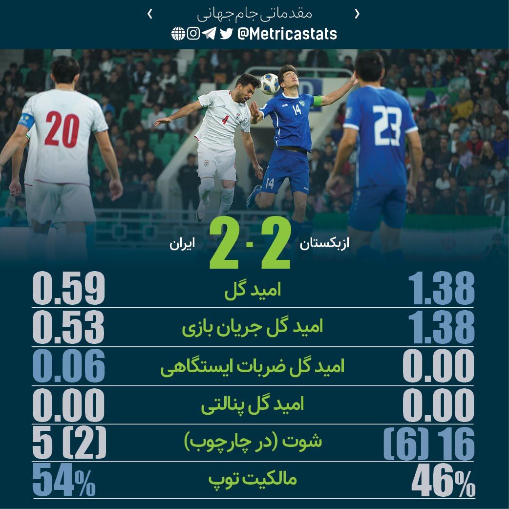 عکس| آمار بجا مانده عجیب از بازی ایران – ازبکستان/ زنگ خطر برای تیم قلعهنویی به صدا در آمد