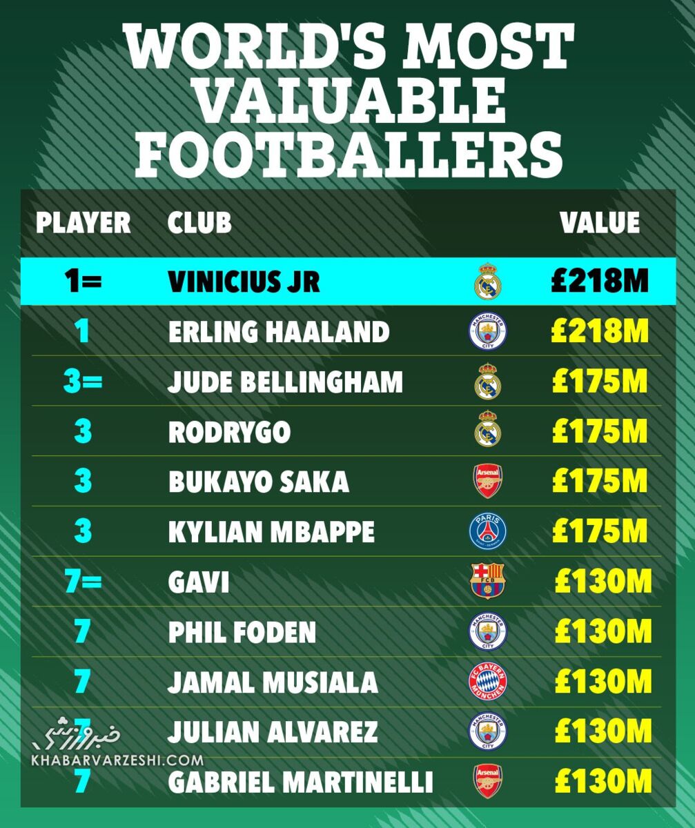 باارزشترین فوتبالیستهای جهان در سال ۲۰۲۳ چه کسانی هستند؟/ افت امباپه؛ صدرنشینی ستارههای رئال و سیتی