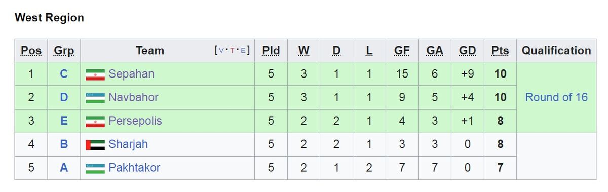 لطف ناخواسته AFC به پرسپولیس/ دیدار شاگردان یحیی با الدحیل با خیال آسوده!