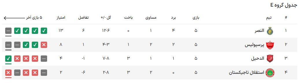 عکس| آمار قابل توجه حریف بعدی پرسپولیس/ فینالیست غرب آسیا در راه تهران