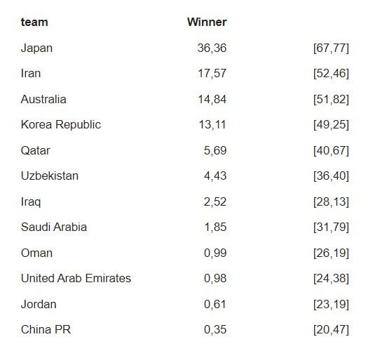 ایران و ژاپن فینالیست جام ملت‌های آسیا می‌شوند!