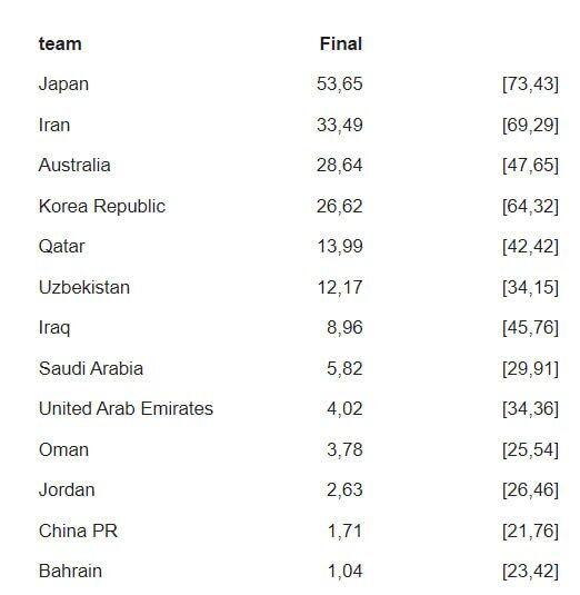 ایران و ژاپن فینالیست جام ملتهای آسیا میشوند!