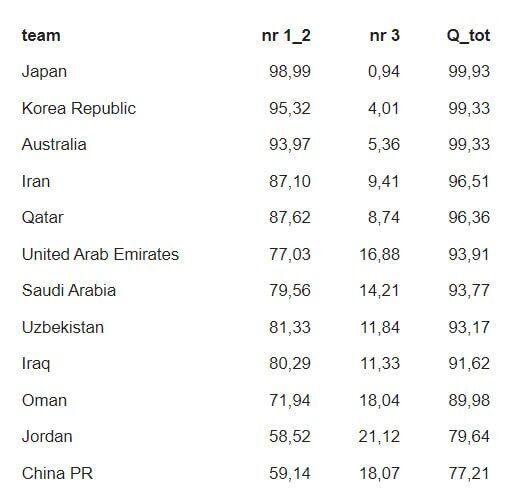ایران و ژاپن فینالیست جام ملتهای آسیا میشوند!