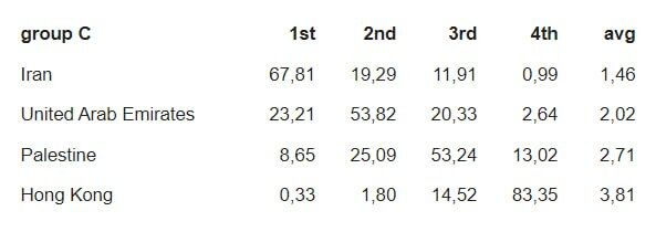 ایران و ژاپن فینالیست جام ملتهای آسیا میشوند!