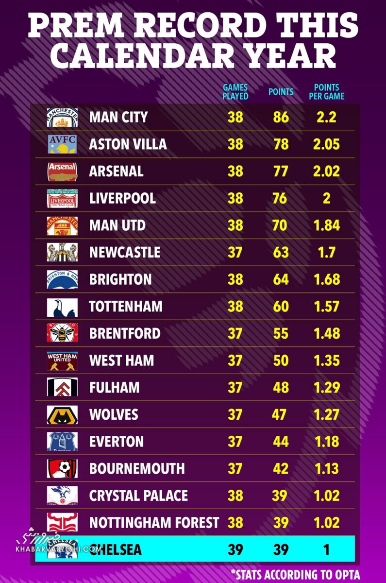 آمار نشان داد؛ چلسی بدترین تیم لیگ برتر است!