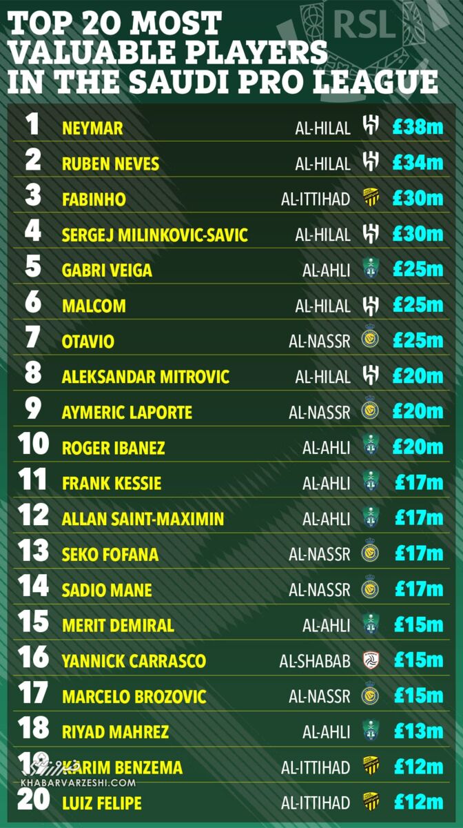بازیکنان باارزش لیگ حرفهای عربستان چه کسانی هستند؟/ چرا نام کریستیانو رونالدو در فهرست نیست؟