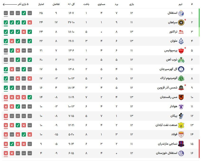 جدول لیگ برتر| سبقت تراکتور و ملوان از پرسپولیس!