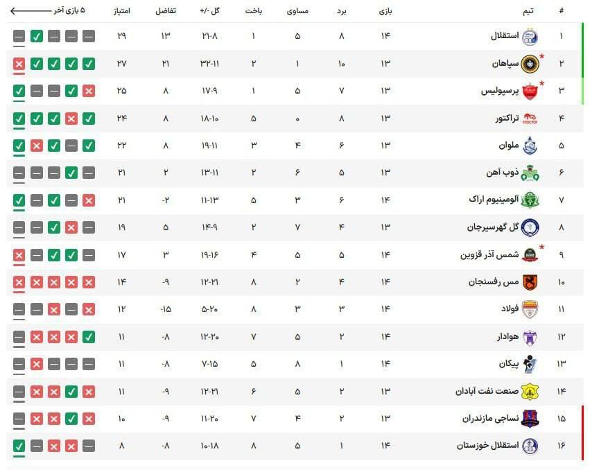 جدول لیگ برتر| صعود پرسپولیس در روز فرصت سوزی سپاهان/ صدر همچنان آبی است