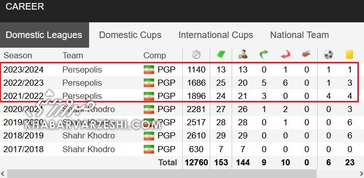 آمار خوب «غایب منفور» پرسپولیس/ دلایل دفاع گلمحمدی از شاگرد محبوبش مقابل هواداران