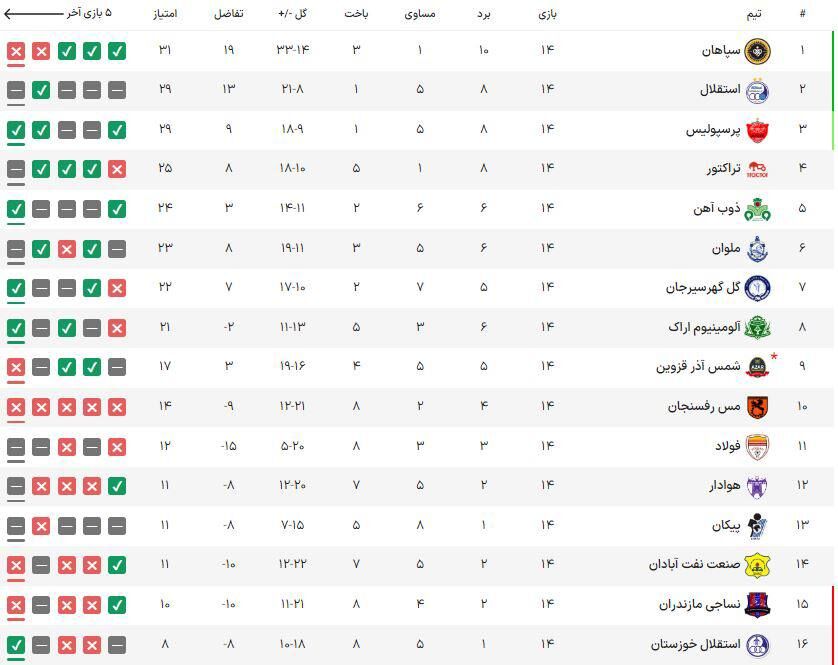 جدول| پرسپولیس به کورس قهرمانی برگشت/ سرخابیها بیخ گوش سپاهان