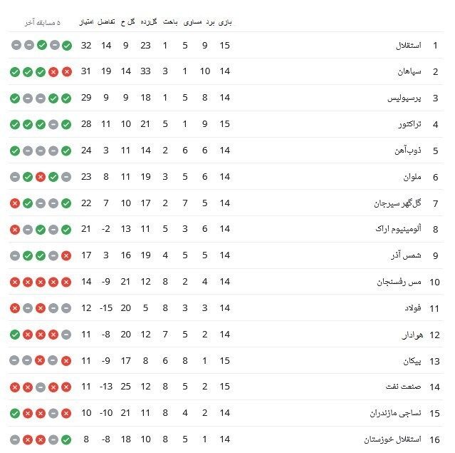 جدول| آسمان صدر آبی شد/ استقلال قهرمان نیم فصل میشود؟