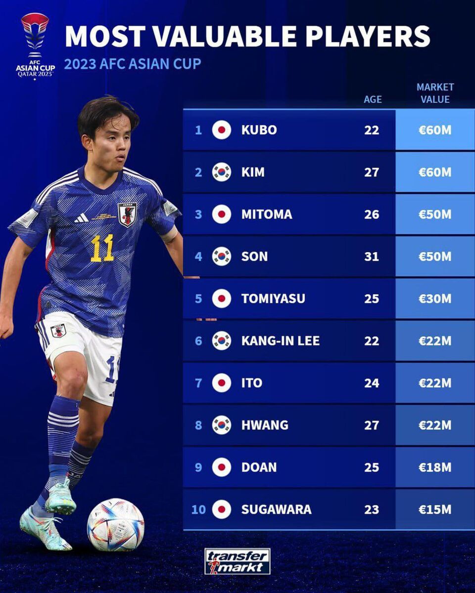گران‌ترین بازیکنان جام ملتهای آسیا؛ یک ۲۲ ساله در صدر/ هیچ خبری از ستاره های فوتبال ایران نیست!