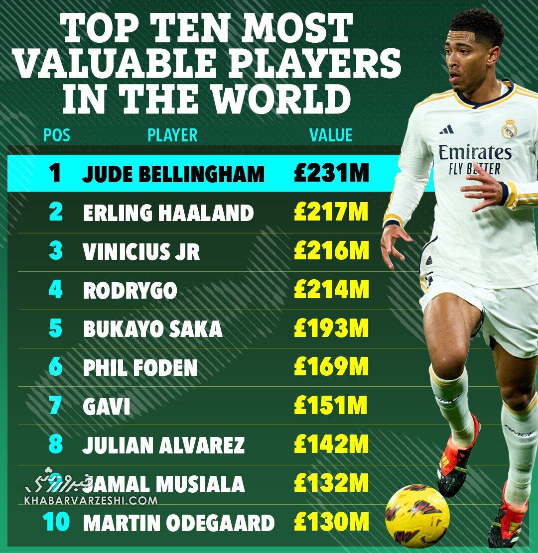 باارزش‌ترین فوتبالیست حال حاضر جهان کیست؟/ باورنکردنی؛ نام امباپه در فهرست ارزشمندترین‌ها حضور ندارد!