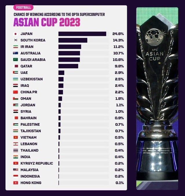 عکس| ایران برای قهرمانی در آسیا چقدر شانس دارد؟