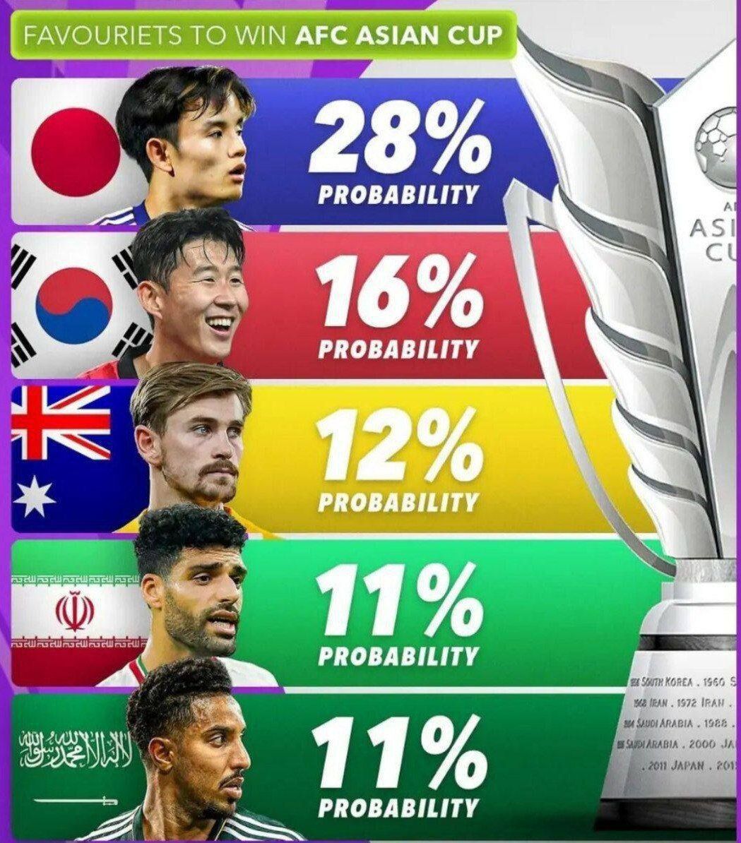 قهرمان جام ملت‌های آسیا پیش بینی شد/ ایران چقدر شانس دارد؟
