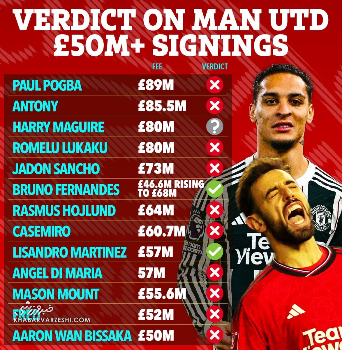 ۱۴ خرید بالای ۵۰ میلیون پوندی منچستریونایتد/ تنها ۲ بازیکن موفق عمل کردند؟