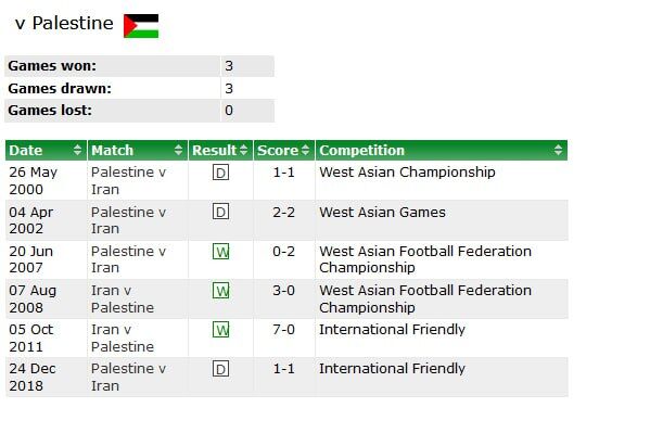 ایران فلسطین را بیست‌تایی کرد/ این بهترین برد تیم ملی نبود