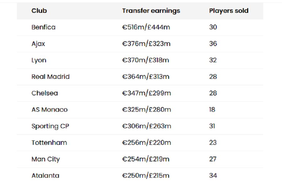 رتبهبندی سودآورترین آکادمیهای فوتبال جهان/ کدام باشگاه بیش از همه ستاره جوان صادر میکند؟