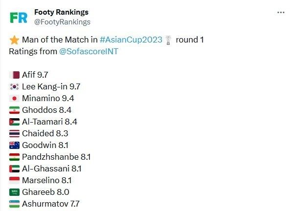 عکس| ستاره ایران در بین بهترین بازیکنان دور اول جام ملتها