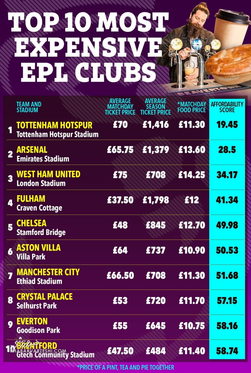 گران‌ترین باشگاه‌های لیگ برتر انگلیس برای هواداری/ شمال‌شهری‌های لندن را انتخاب نکنید!