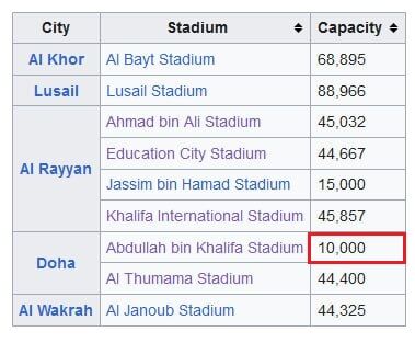 عکس| آماده باش به هواداران تیم ملی در دوحه/ مصاف یک هشتم نهایی ایران در کوچک‌ترین استادیوم قطر