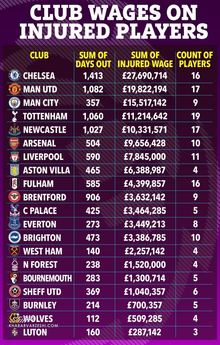 کدام باشگاه‌های لیگ برتری بیشترین پول را برای بازیکنان مصدوم خرج کردند؟