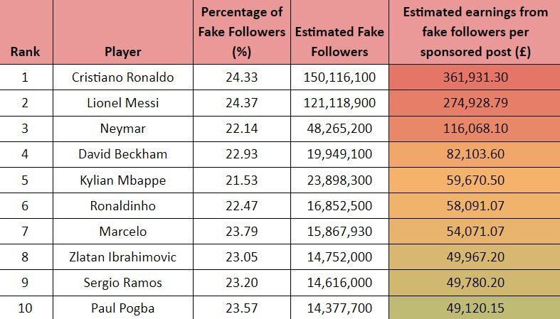 درآمد هنگفت رونالدو و مسی از دنبالکنندههای فِیک اینستاگرامی!