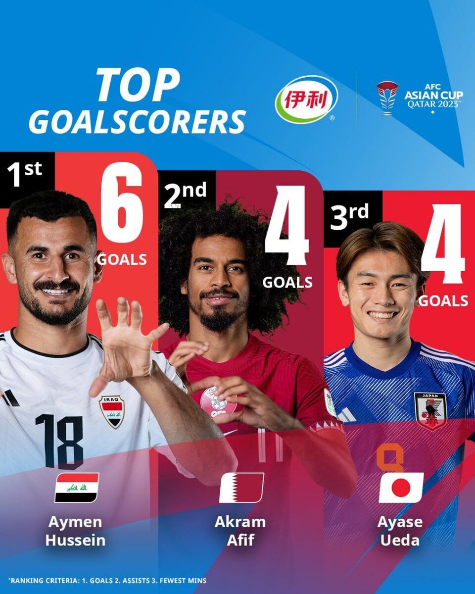 بهترین گلزنان جام ملتهای آسیا ۲۰۲۳ تا مرحله یک هشتم +عکس