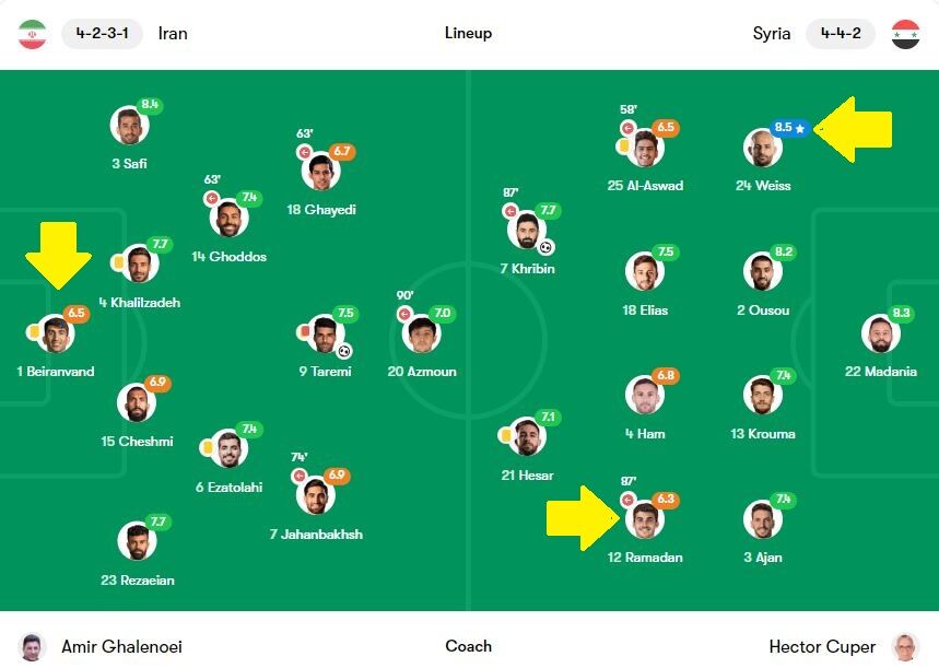 عکس| بیرانوند ضعیفترین بازیکن ایران شد