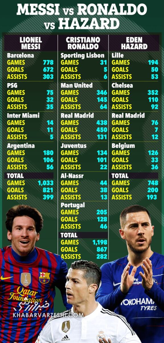 ادعای سنگین ستارهای که در ۳۲ سالگی خداحافظی کرد؛ من از کریستیانو رونالدو بهتر بودم!/ لیونل مسی بهترین بازیکن تاریخ است