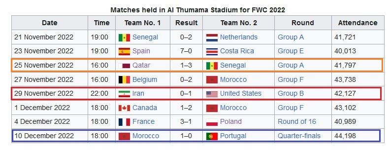 تیم ملی ایران در همین ورزشگاه به آمریکا باخت/ قطریها دو برابر ما از الثمامه خاطره تلخ دارند