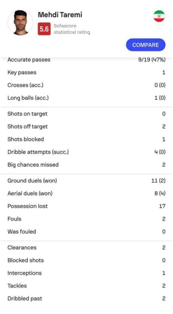 عکس| طارمی ضعیفترین بازیکن ایران شد/ ستاره تیم ملی مقابل قطر پوشالی بود