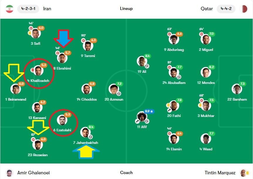 عکس| بیرانوند با ۳ گل خورده ضعیف‌ترین بازیکن ایران مقابل قطر نبود!