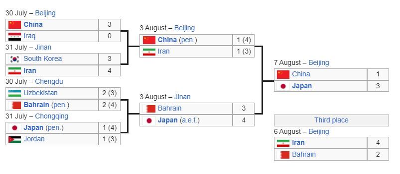 نیمهنهاییهای نحس جام ملتهای آسیا/ هتتریک ایران در حذف به دست میزبان