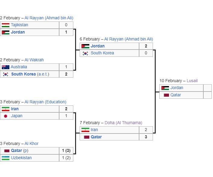 نیمهنهاییهای نحس جام ملتهای آسیا/ هتتریک ایران در حذف به دست میزبان