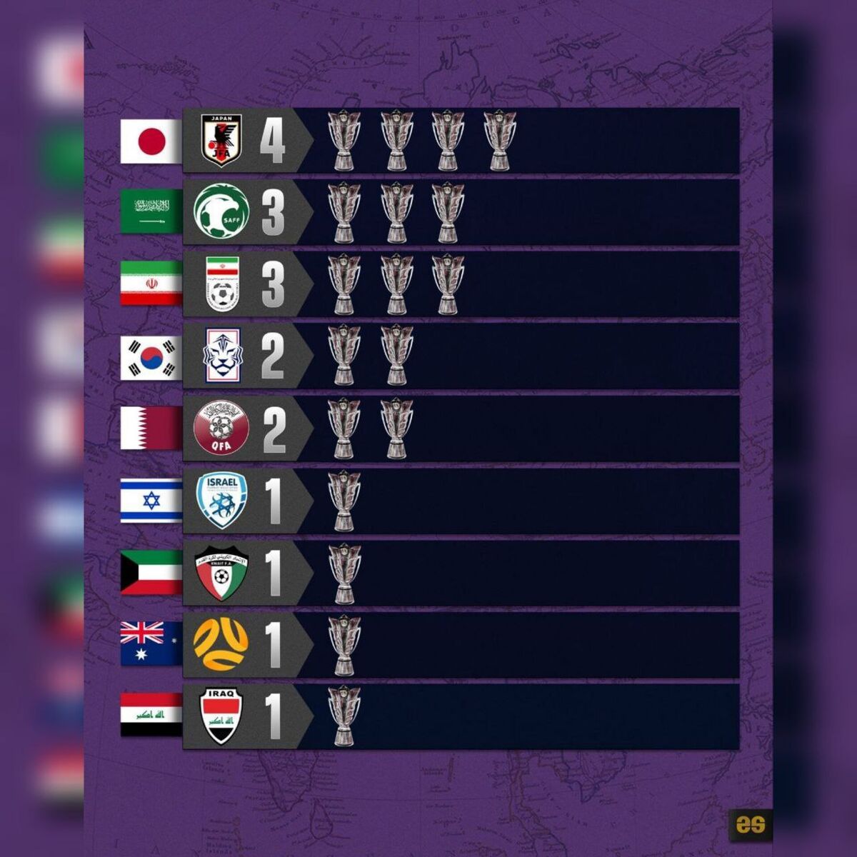 عکس| حمله قطر به رکورد ایران/ پرافتخارترین تیم آسیا کیست؟