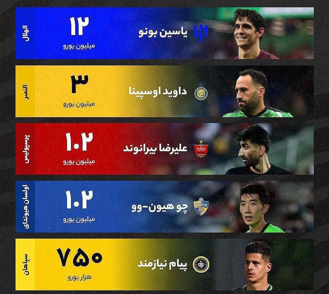 عکس| بیرانوند ارزشمندترین دروازهبان آسیایی