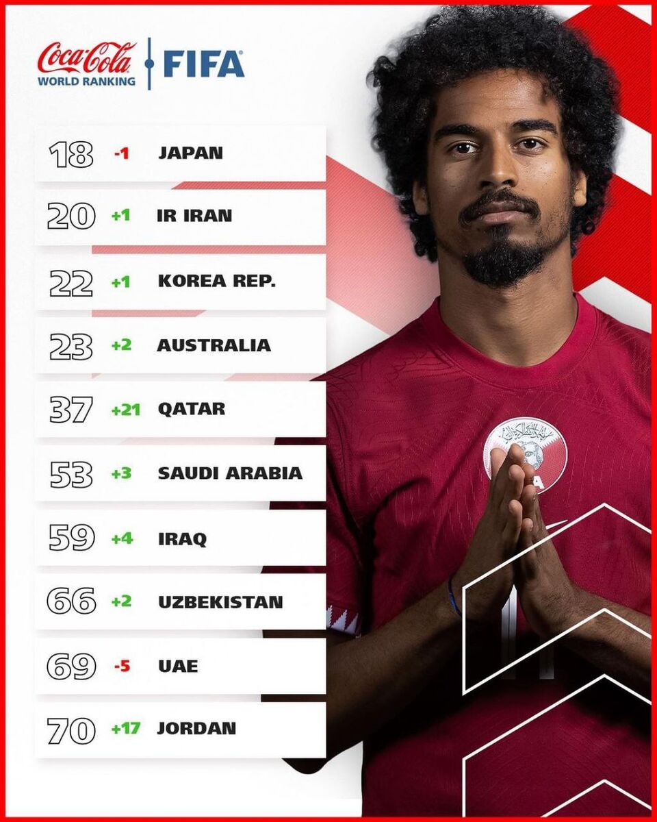 اعلام رنکینگ جدید تیمهای ملی جهان؛ ژنرال ۲۰ شد!