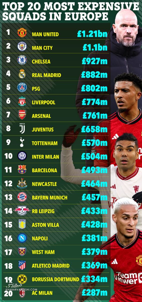 با گرانترین تیمهای اروپا آشنا شوید/ در این شهر برای فوتبال خوب خرج میکنند!