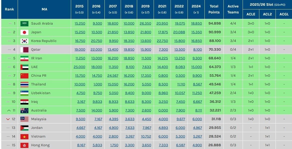 تعداد سهمیه ایران در لیگ قهرمانان آسیا مشخص شد