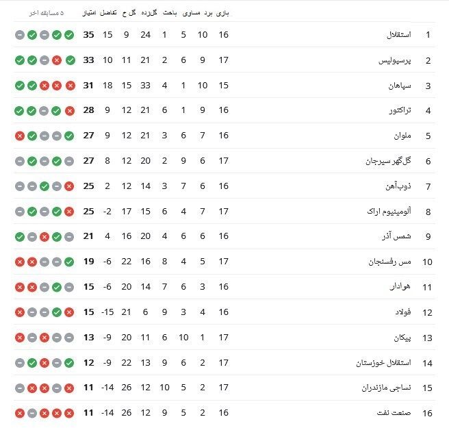 جدول لیگ برتر| پرسپولیس از سپاهان سبقت گرفت/ استقلال بدون مزاحم در صدر
