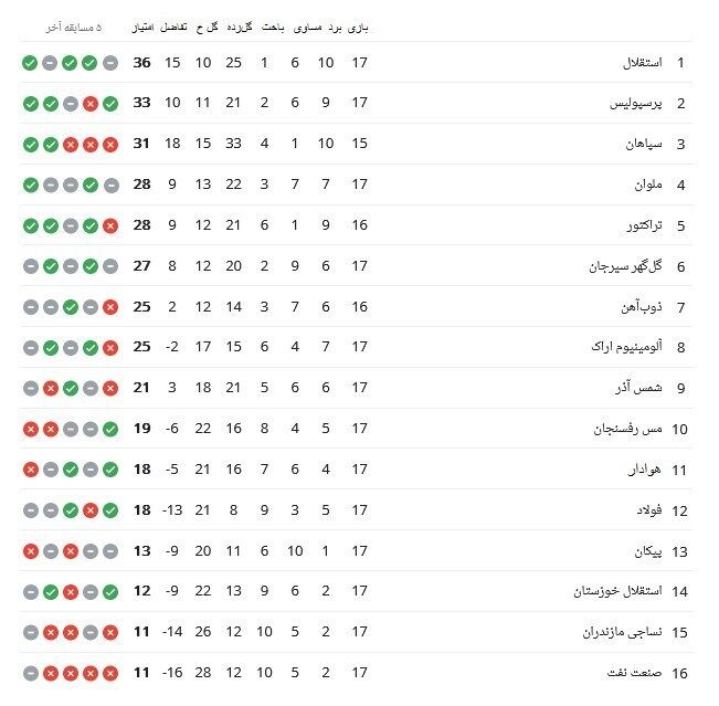 جدول| وضعیت استقلال خطرناک شد/ خیز صنعت نفت برای سقوط!