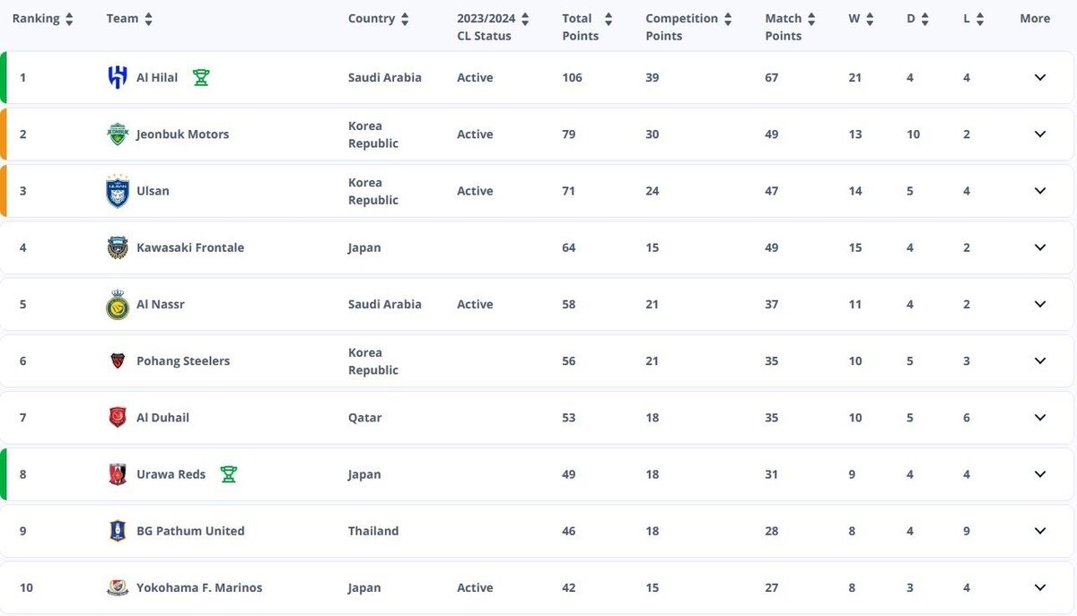 عکس| فیفا مشخص کرد؛ پرسپولیس بهترین تیم ایران/ رتبه عجیب سرخپوشان در آسیا
